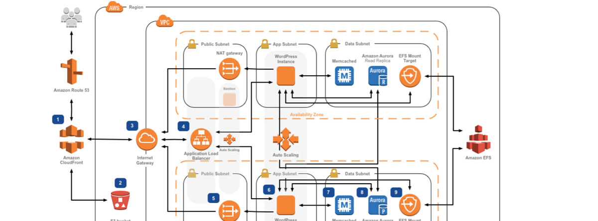 aws architecture diagrams